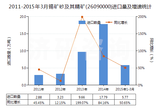 2011-2015年3月錫礦砂及其精礦(26090000)進(jìn)口量及增速統(tǒng)計(jì)